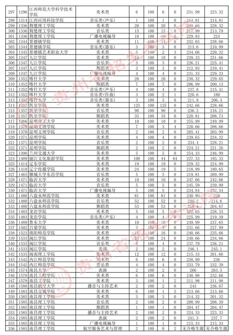贵州7月16日高考本科院校平行志愿投档情况