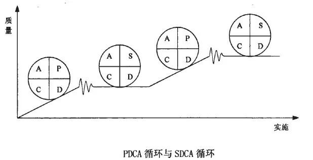 管理与改善的循环