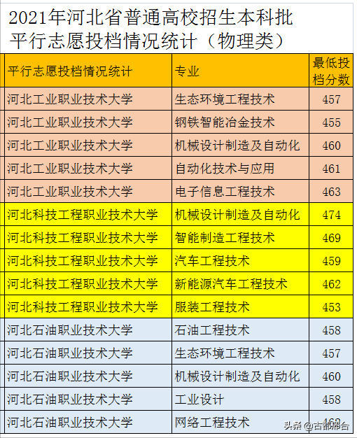 3,河北科技工程職業技術大學(河北科工大)