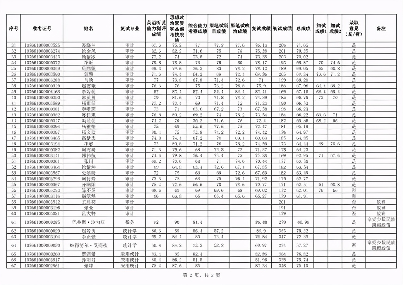 新疆财经大学2021硕士生首批一志愿+调剂复试成绩及录取名单