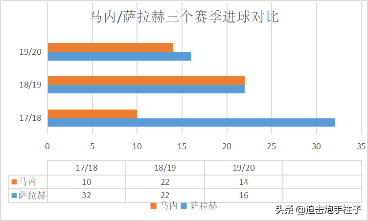 C罗萨拉赫三国哪国厉害(人物：梅罗星光下的埃及法老，解读萨拉赫的天赋与窘境)