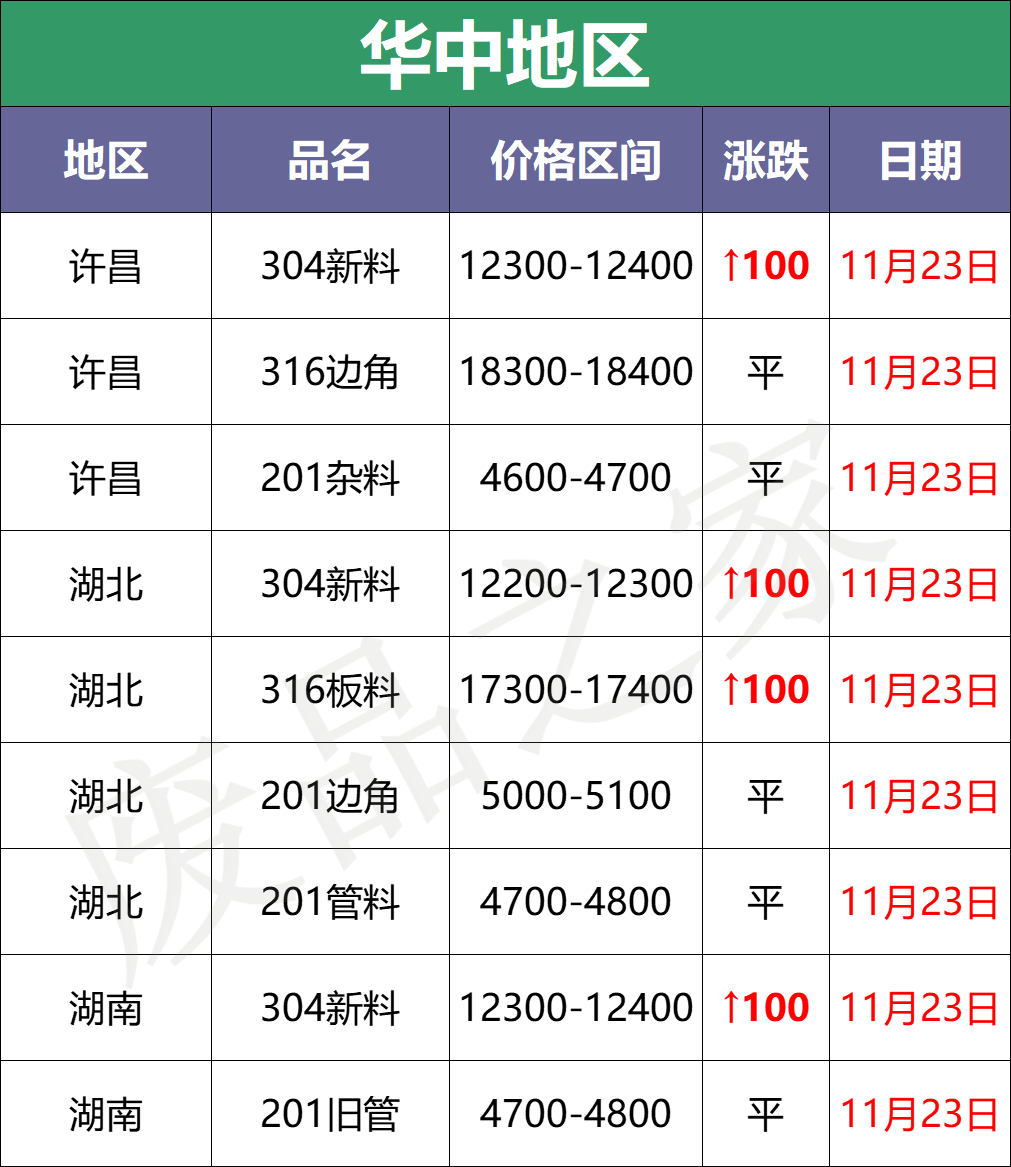 涨100-200！青山304钢水上调200，废料率先破围，抢货？