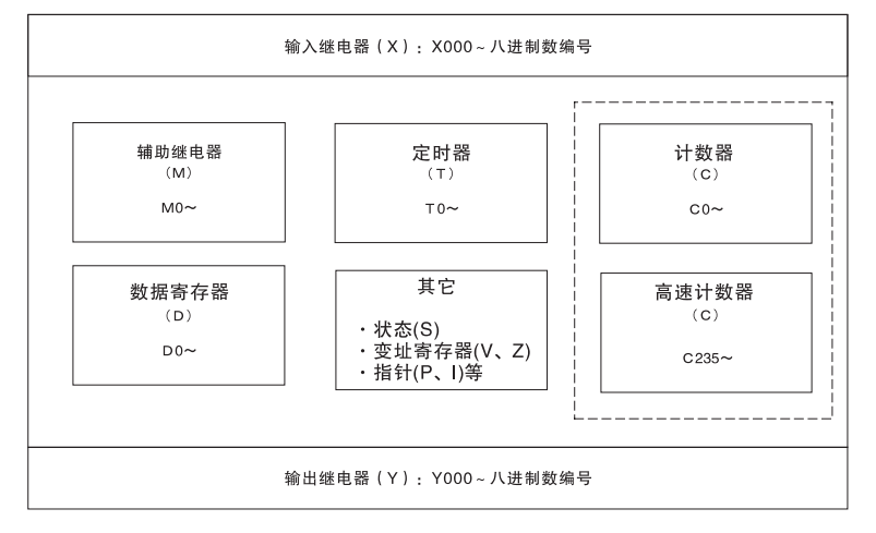 如何快速入门编程,先了解辅助继电器M的作用吧