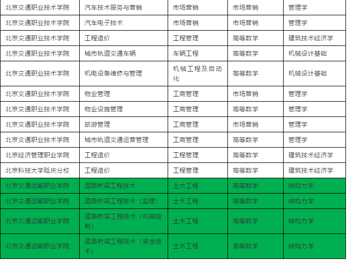 升本院校之北京建筑大学，省部共建大学，建筑和土木专业最牛