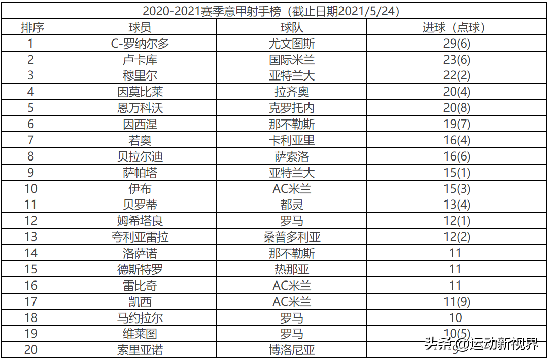 2021欧洲杯射手榜(2020-2021赛季，五大联赛射手榜，看看都是谁占据了榜首)