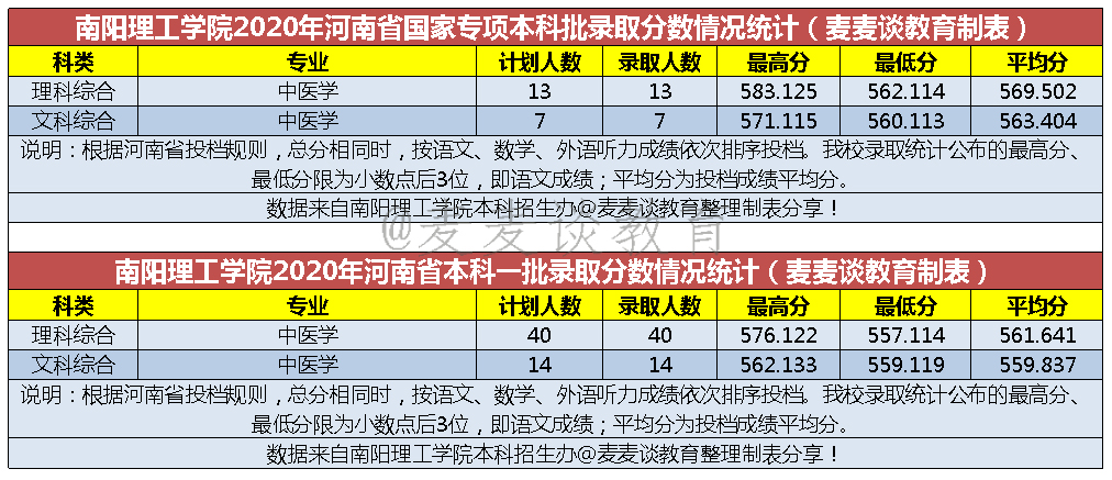 南阳理工学院2020在河南各类型招生分专业录取分数！含艺术