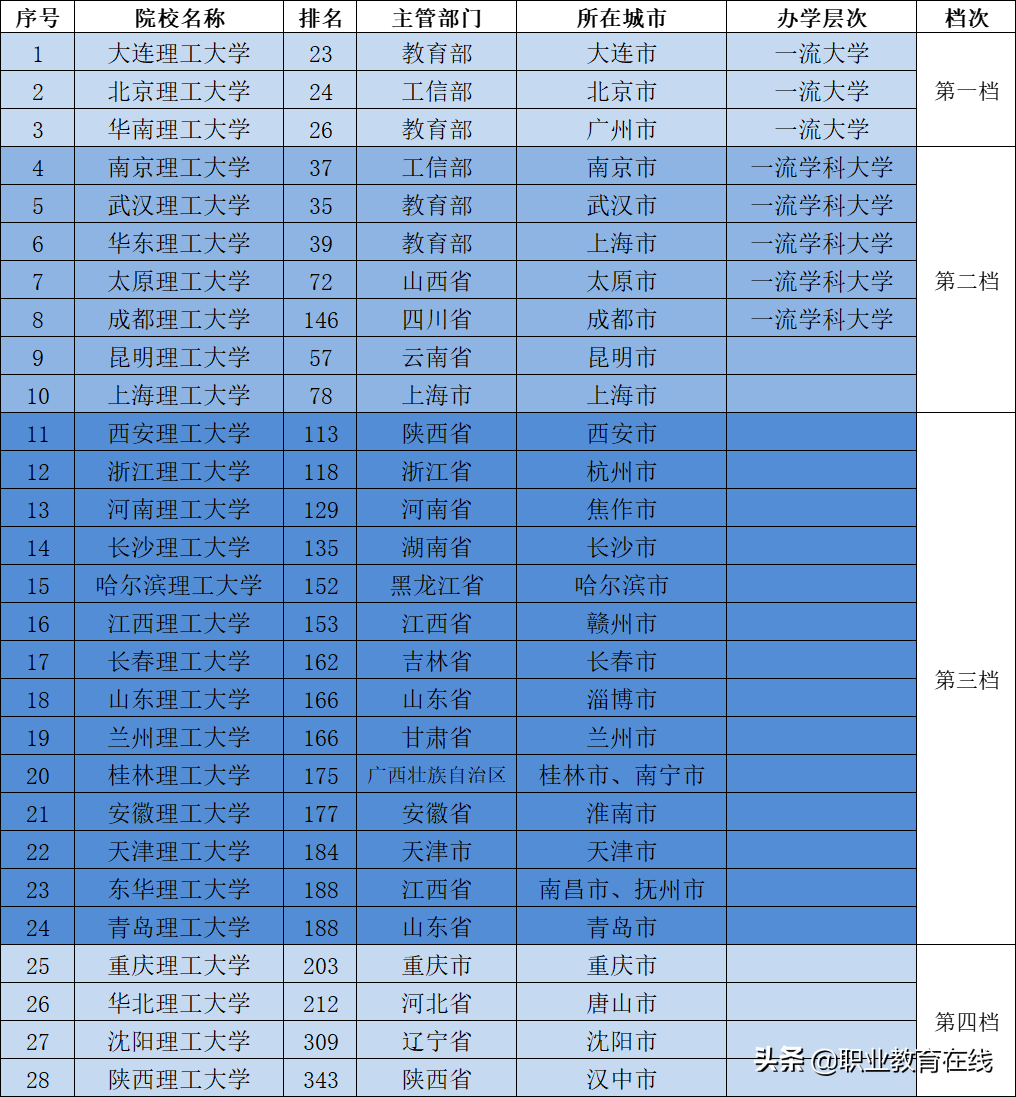 桂林理工大学排名（又一所理工大学将诞生）