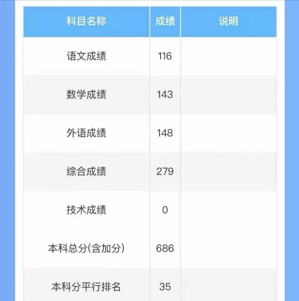 2021江西高考分数线和部分成绩排名，686分第35名，高分也多