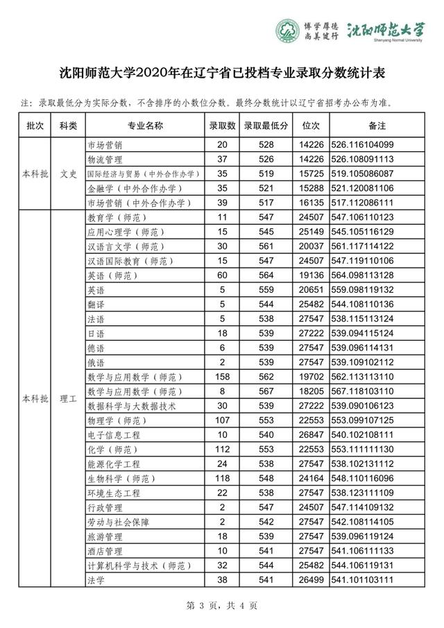 沈阳师范大学2019-2020在全国各省分专业录取分！含艺体