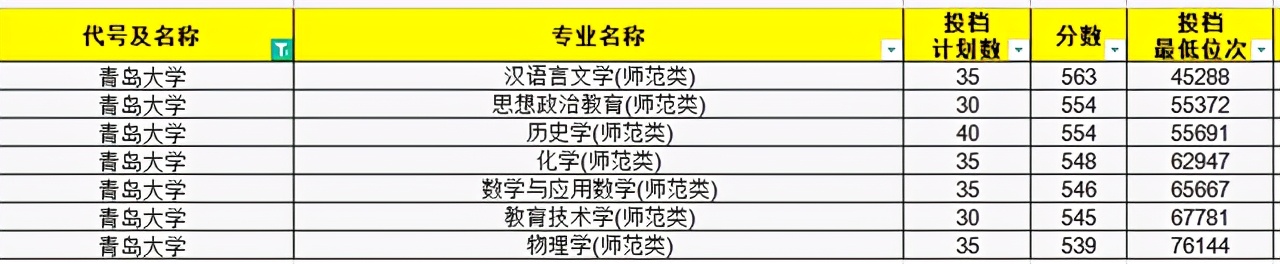 2021年师范生依旧“抢手”！山东省内30所高校师范专业录取分汇总