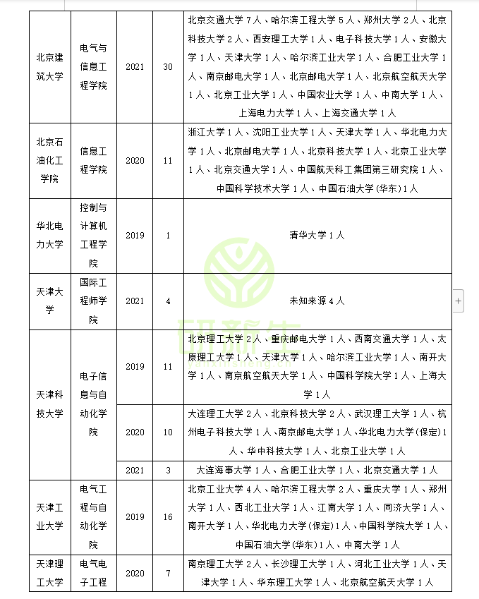 控制科学与工程调剂：调剂常识，历年接收调剂院校和考生来源分析