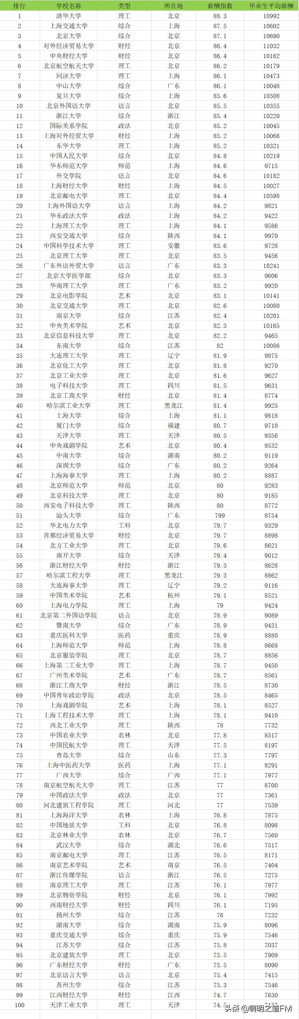 创业资讯：2021全国毕业生薪酬排行榜TOP100，清华北大并非第一