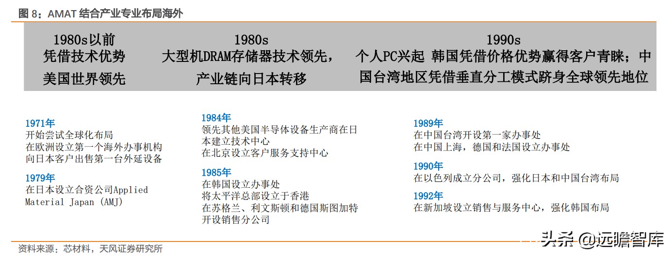 lam是哪國公司（三大半導體設備巨頭ASML、AMAT、LAM的成功：國內企業一定要借鑒）