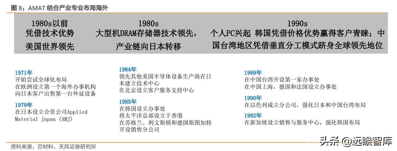 lam是哪国公司（三大半导体设备巨头ASML、AMAT、LAM的成功：国内企业一定要借鉴）