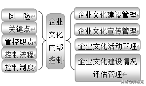 企业内部控制：18大部分职责、关键点、风险、制度、流程设计导图