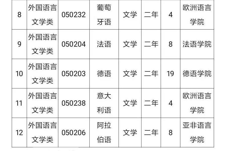 大连外国语大学2020年第二学士学位招生简章