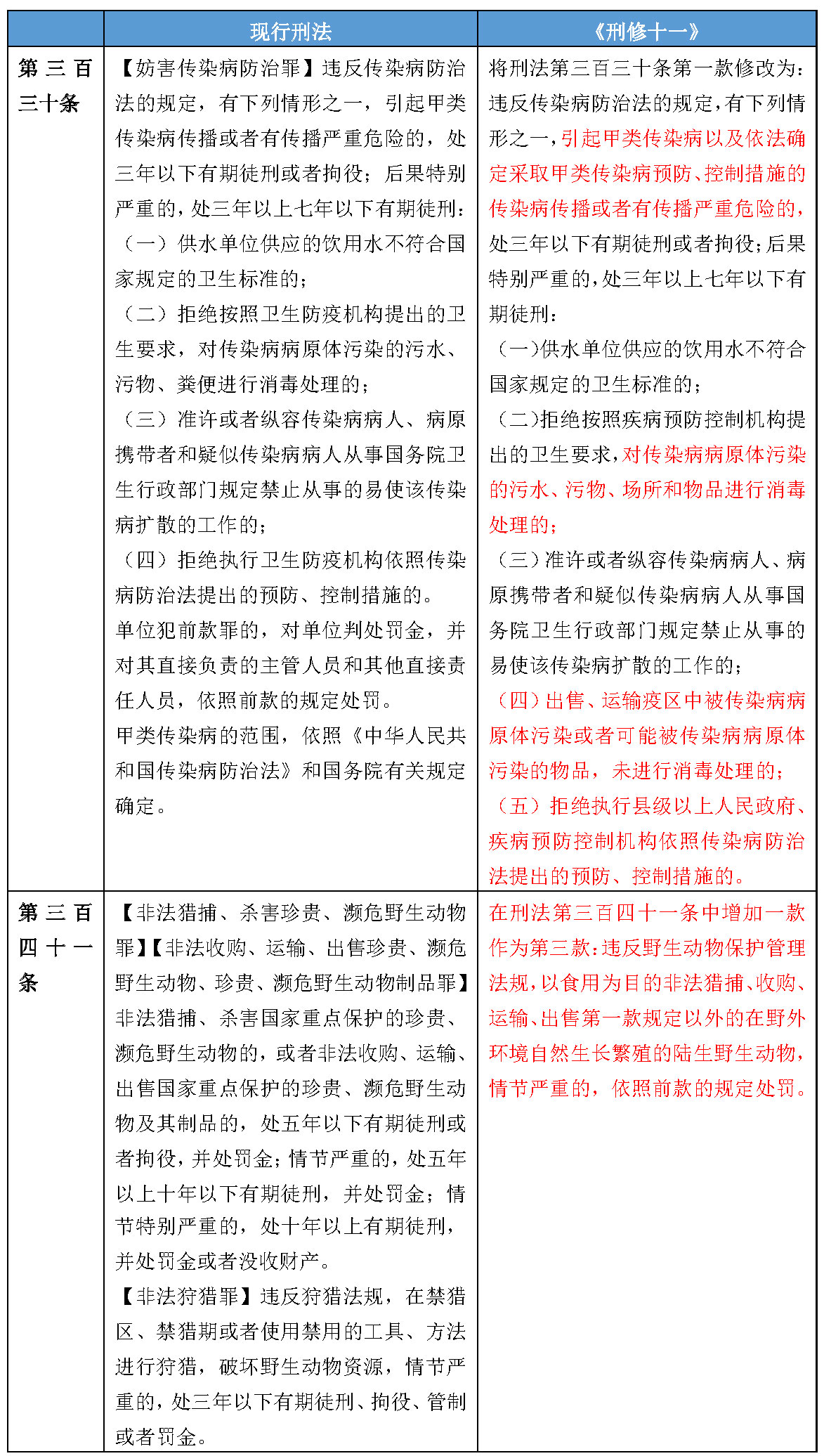 强监管趋势下的刑法修正——《刑法修正案（十一）》全面解读