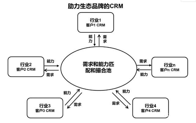 物联网时代，CRM何去何从