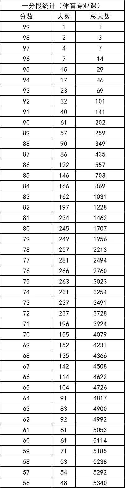 重磅！2021年陕西高考一分段统计表出炉！附志愿填报注意事项