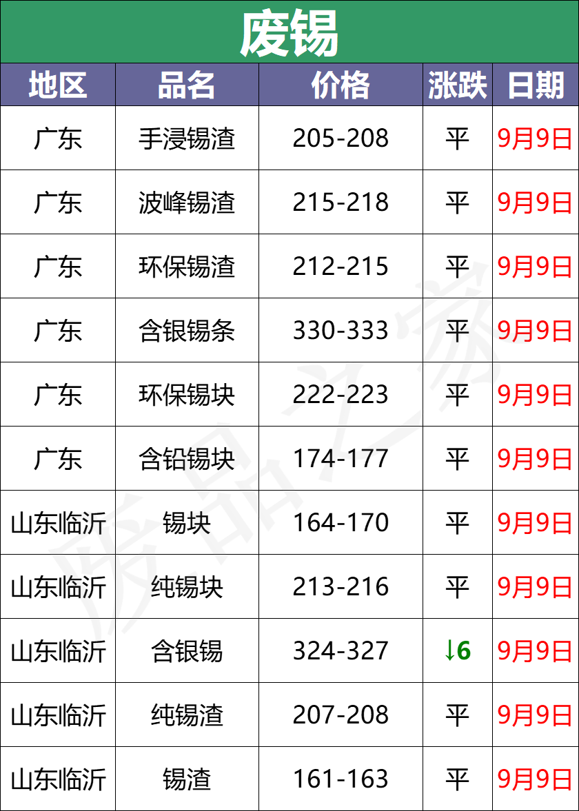 最新9月9日废电瓶价格汇总（附全国重点废电瓶企业参考价）