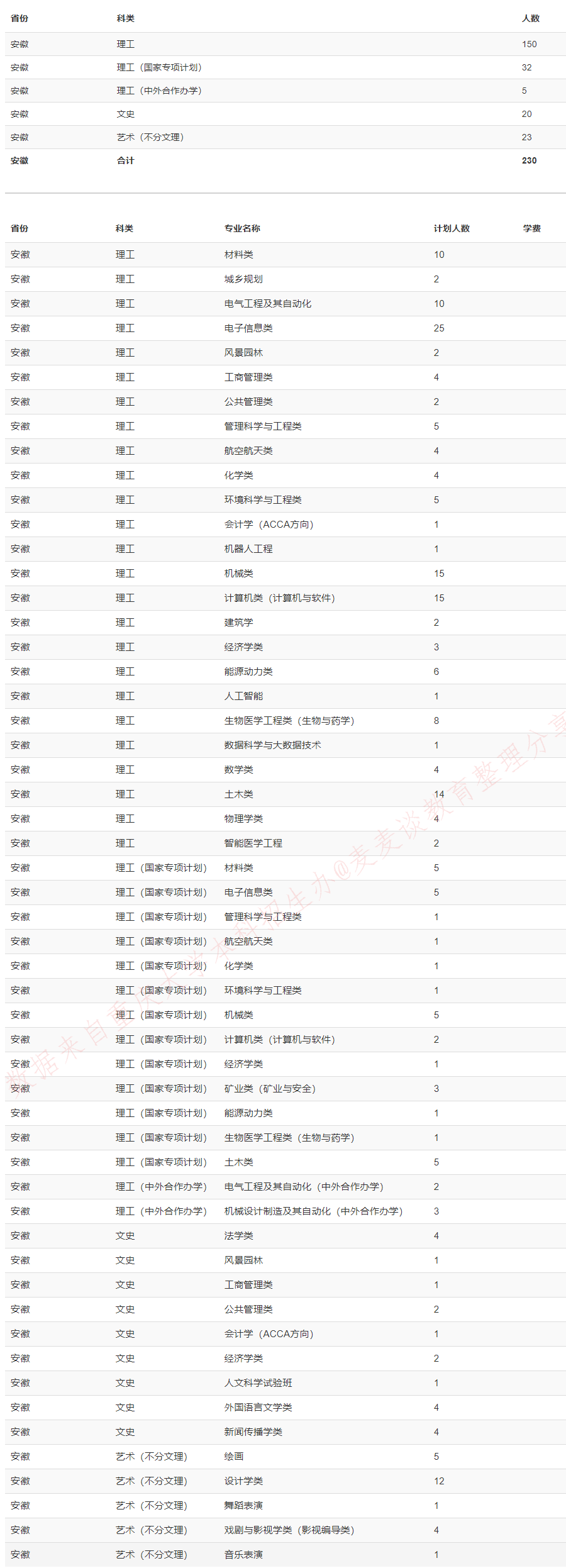 重庆大学2020在全国31省市分专业招生计划+各省分数线