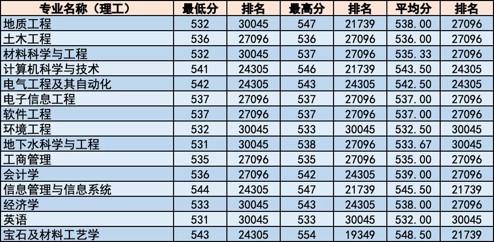 简章｜中国地质大学北京2020年招生章程！附各省分专业录取统计