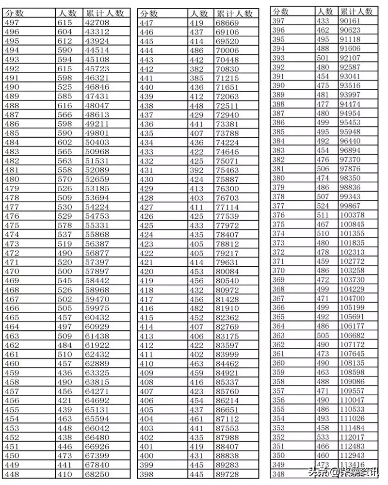 2019年江西省普通高考文史、理工、三校成绩分数段表