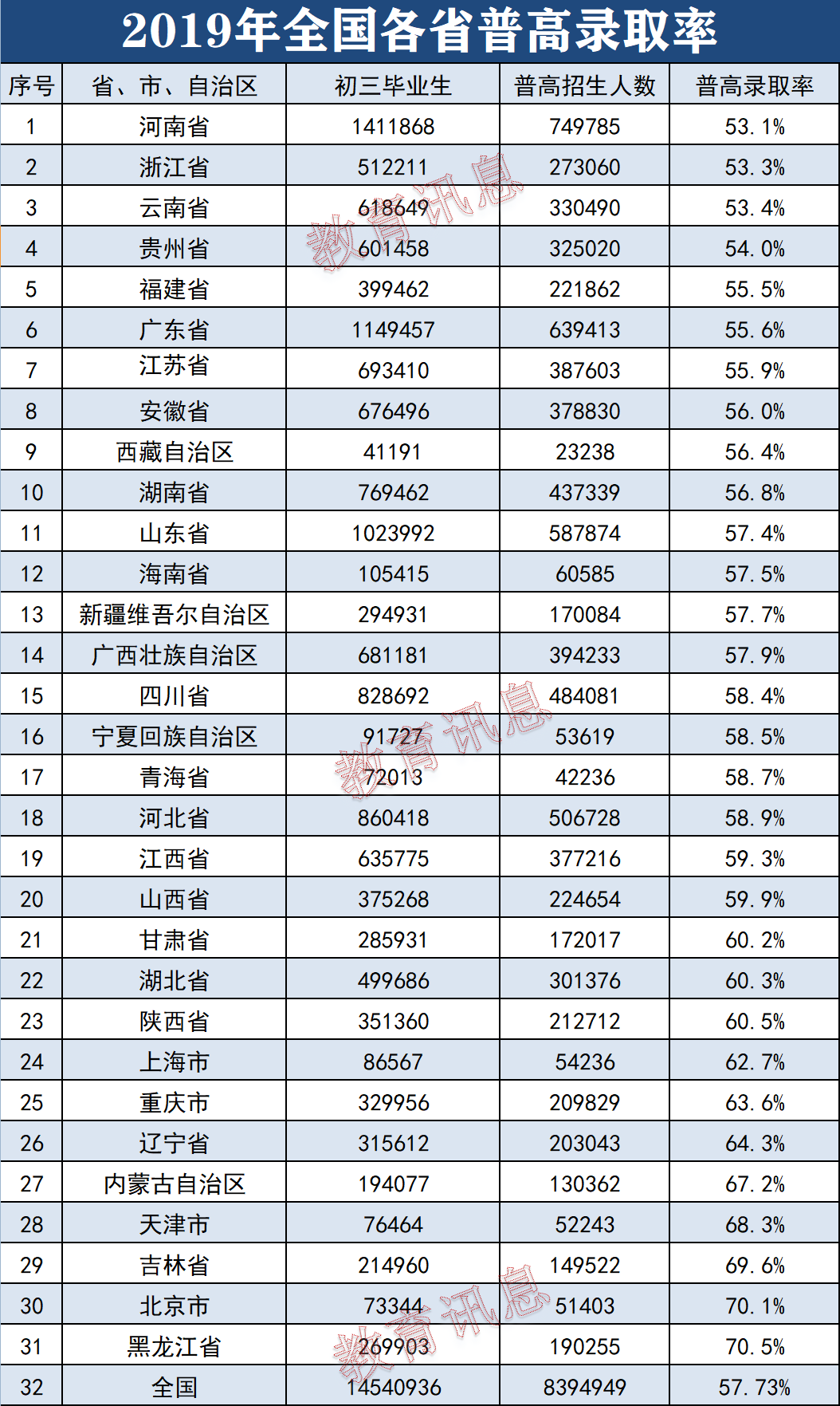 15年来高中招生逐年提高，为何又要降回1:1，高考要过这一关