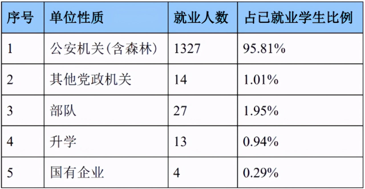 分数不高，想读警校？推荐南京这所“低调”的警校，入警率很高