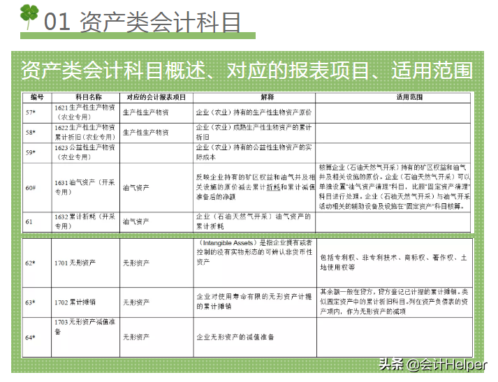 2021新手会计看：超全新准则172个会计科目表，超级好用的