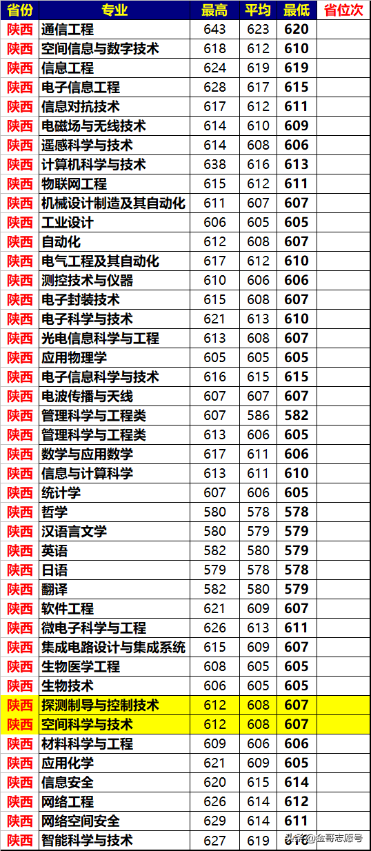 西安电子科技大学：2018年各省市分专业录取分数线，理科生首选