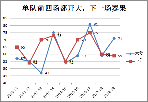 nba哪些球队可以打出大分（大数据篮彩（一）：球队连续出大分后是否能追大分？）