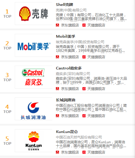 润滑油十大品牌 </p><p>　　 壳牌、美孚、长城、统一、龙蟠、丹弗、康普顿等入选