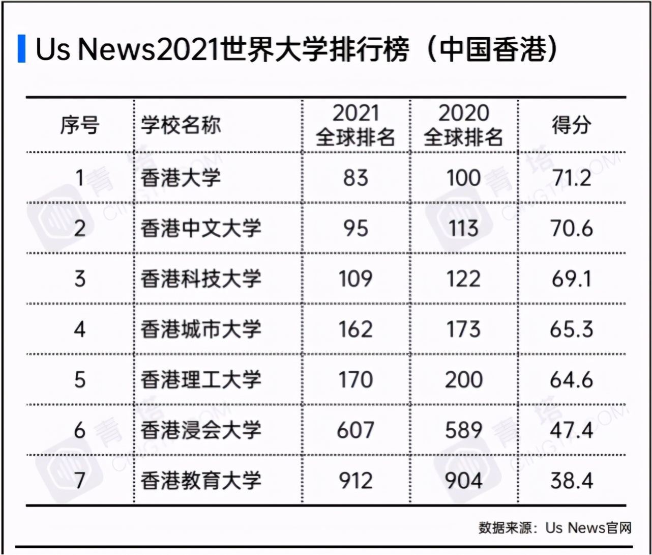 2021年世界大学排名发布，河南这仨学校上榜！看看有你的母校没