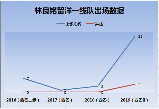 中超林良铭为什么没上场(深度｜林良铭留洋遇瓶颈，被中超球队邀请试训，三因素促使他回国)