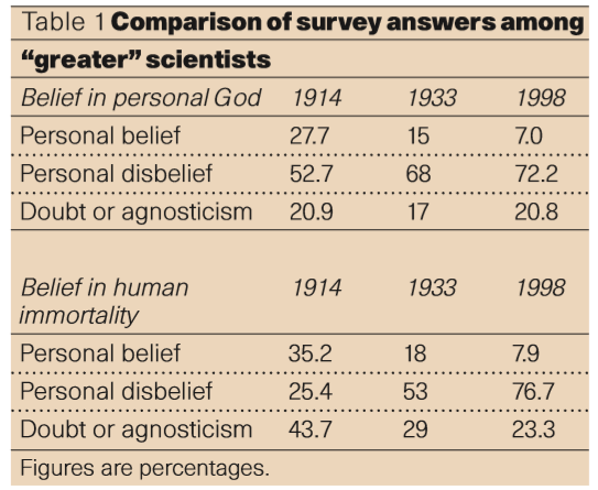 “科学家都信宗教吗”？纯属胡说八道，实际情况正好相反