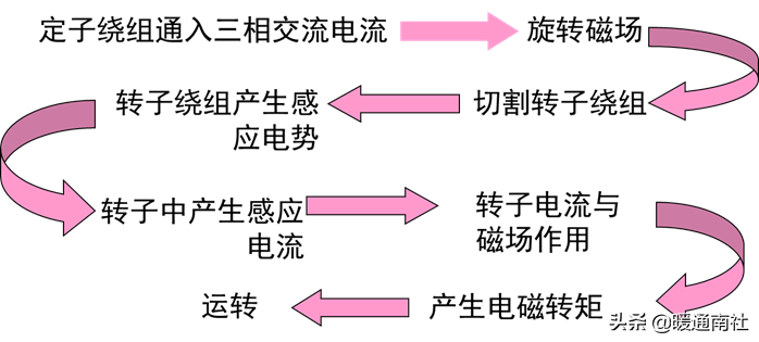 简要了解电动机结构原理