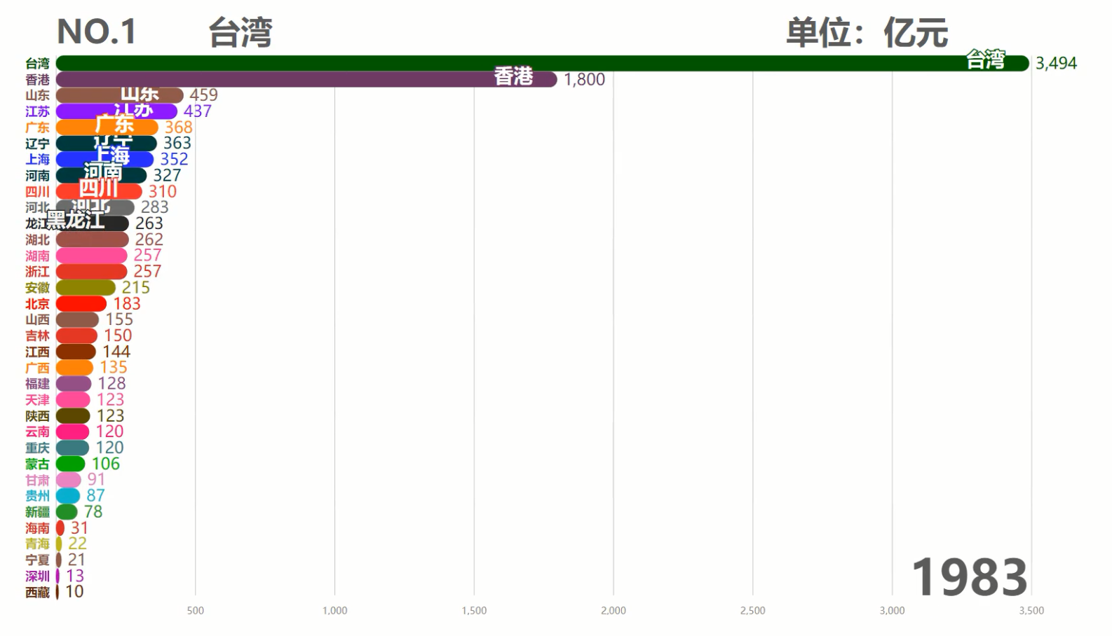 中国各省历年GDP排行TOP10,台湾霸榜50余年,现在被6省反超