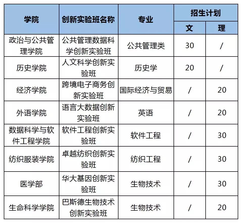 重磅 | 2019年山东省综合评价招生高校重点报考信息已整理好！