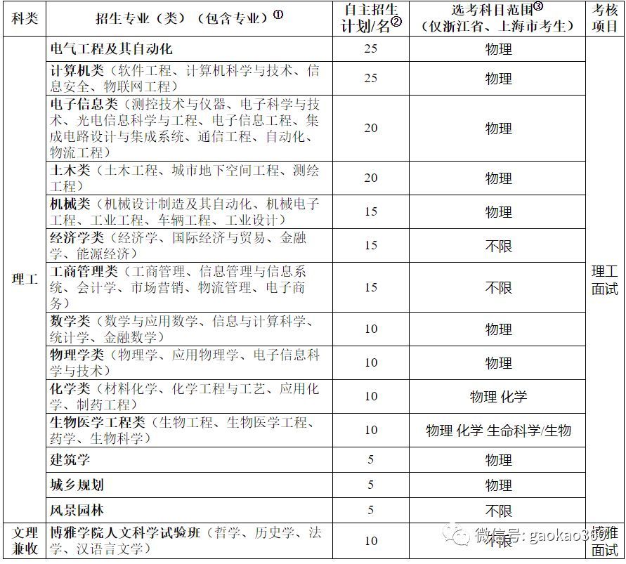 北京科技大学、重庆大学2019年自主招生简章