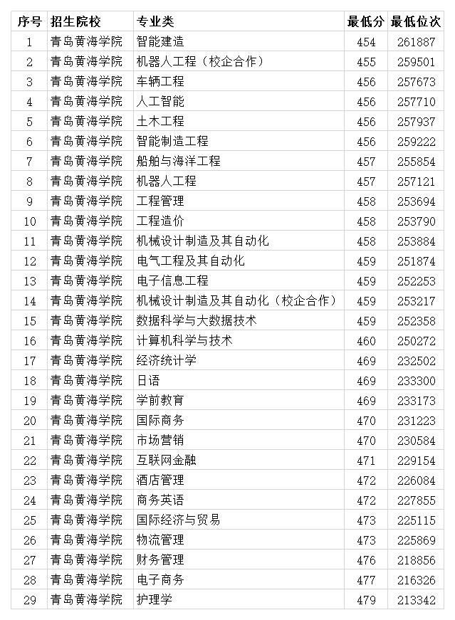 青岛黄海学院专升本分数线 2020年专本科专业录取分数线 本科最低454分-第1张图片-专升本网 青岛黄海学院专升本分数线 2020年专本科专业录取分数线 本科最低454分-第1张图片-专升本网