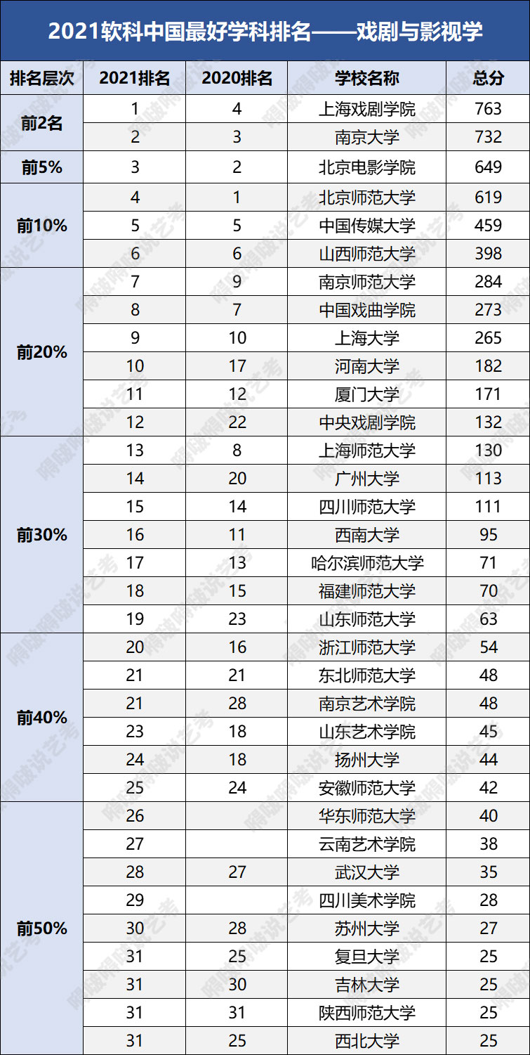 戏剧影视文学专业不再参加艺考专业考试，文化课分值占比提高