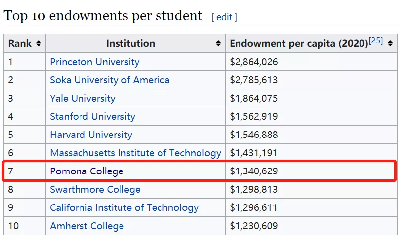 麦肯纳麦肯纳学院(有钱有颜、排名超藤校的Top 5精英大学，却鲜为人知？)