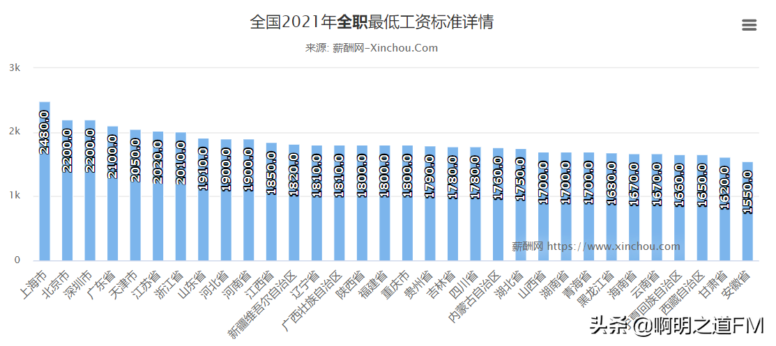 创业杂谈：2021年全国各省全职与兼职最低工资标准
