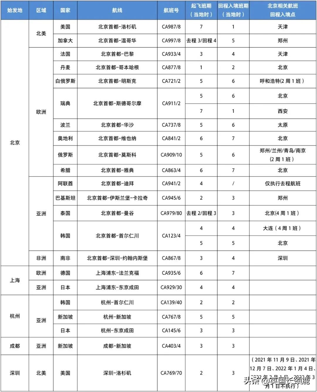 11月起冬季国际客运航班再削减20%，直至明年3月