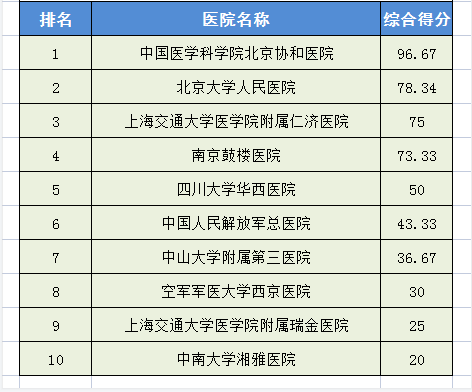 2020中国医院排行榜！28个科室全国前十医院都在这里，求医不迷路