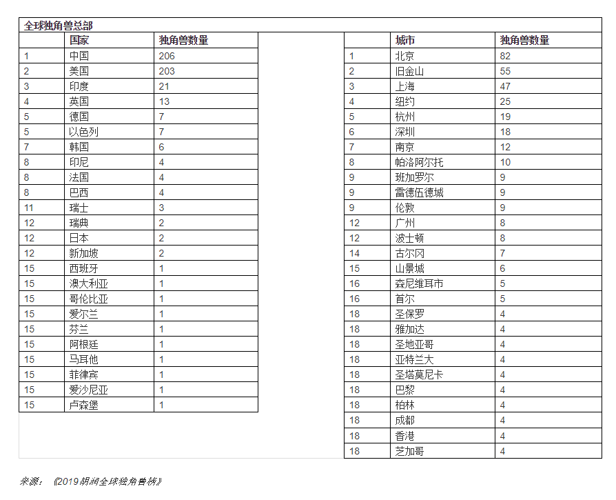 11家区块链公司成为“胡润独角兽”（附榜单精选）