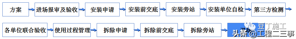 吊篮施工安全技术管理交流，好好学习一下吧