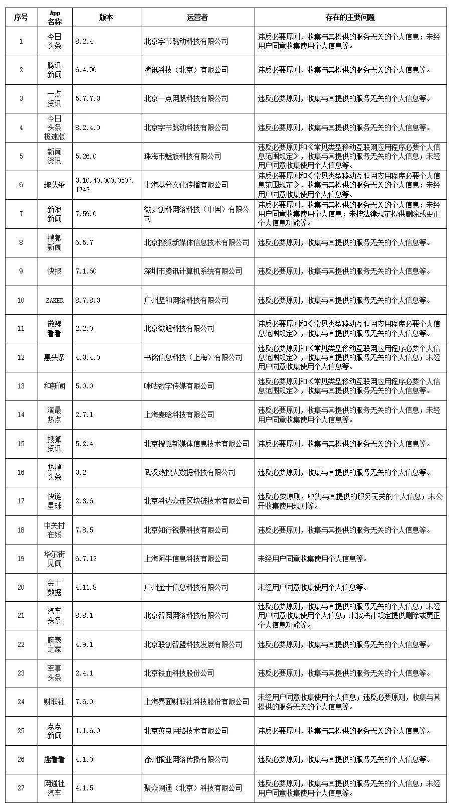 这些App赶紧卸载！多家互联网大厂产品在列：还是苹果好？