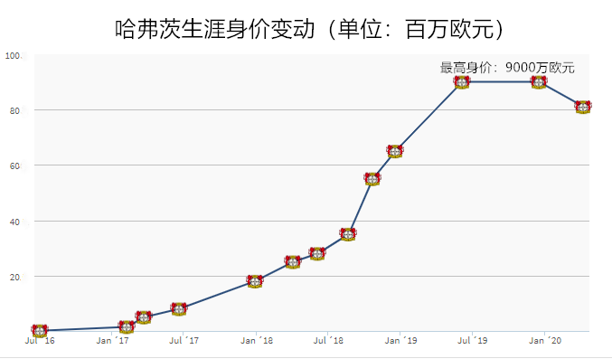 哈弗茨是梅西后第一人(既像巴拉克，又像克洛泽，被皇萨争抢的哈弗茨会是德国的新核吗？)